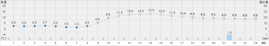 財田(>2021年12月24日)のアメダスグラフ