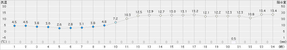 長浜(>2021年12月24日)のアメダスグラフ