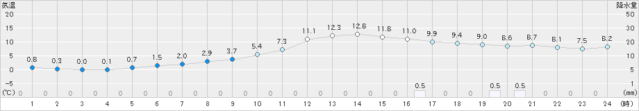 梼原(>2021年12月24日)のアメダスグラフ