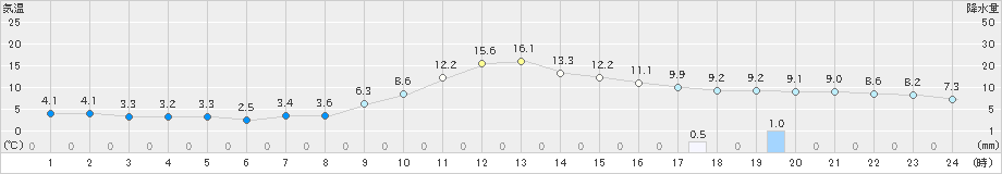 太宰府(>2021年12月24日)のアメダスグラフ