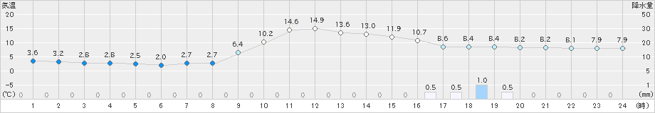 黒木(>2021年12月24日)のアメダスグラフ