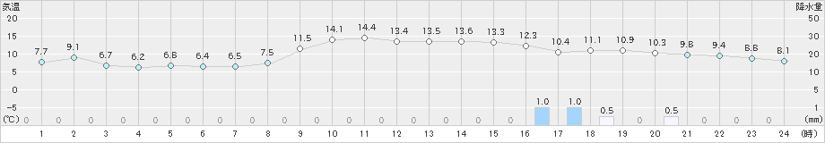 口之津(>2021年12月24日)のアメダスグラフ