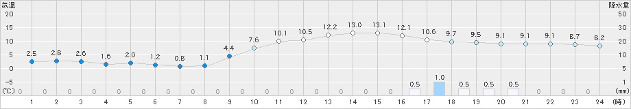 菊池(>2021年12月24日)のアメダスグラフ