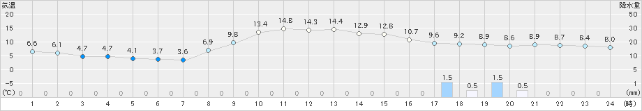 益城(>2021年12月24日)のアメダスグラフ