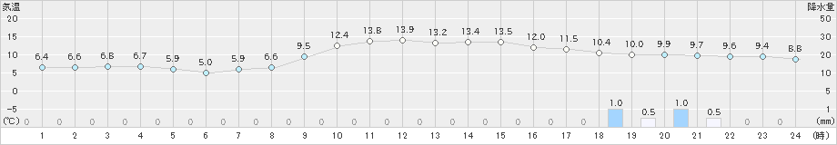 甲佐(>2021年12月24日)のアメダスグラフ