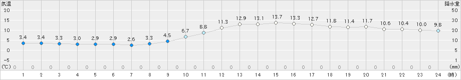 加久藤(>2021年12月24日)のアメダスグラフ