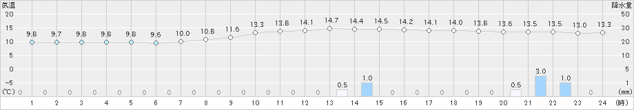 油津(>2021年12月24日)のアメダスグラフ