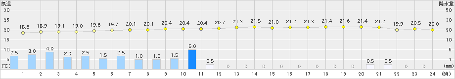 名瀬(>2021年12月24日)のアメダスグラフ