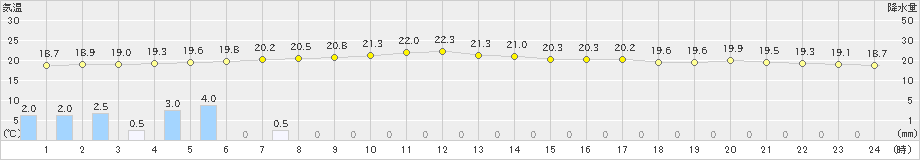 奥(>2021年12月24日)のアメダスグラフ