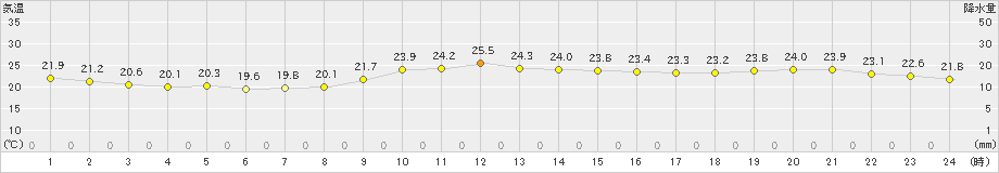 西表島(>2021年12月24日)のアメダスグラフ