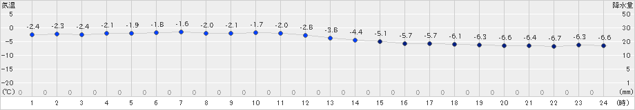 大間(>2021年12月25日)のアメダスグラフ