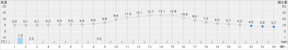 越谷(>2021年12月25日)のアメダスグラフ