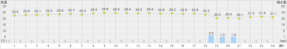 父島(>2021年12月25日)のアメダスグラフ