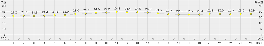 南鳥島(>2021年12月25日)のアメダスグラフ