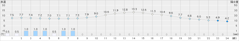 横芝光(>2021年12月25日)のアメダスグラフ