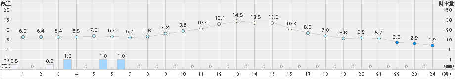 南部(>2021年12月25日)のアメダスグラフ