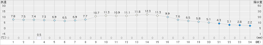 愛西(>2021年12月25日)のアメダスグラフ