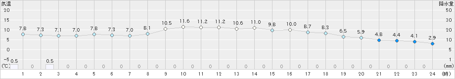 新城(>2021年12月25日)のアメダスグラフ