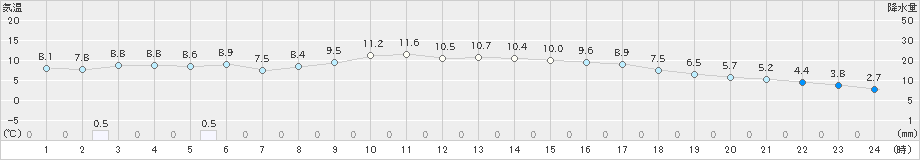 蒲郡(>2021年12月25日)のアメダスグラフ