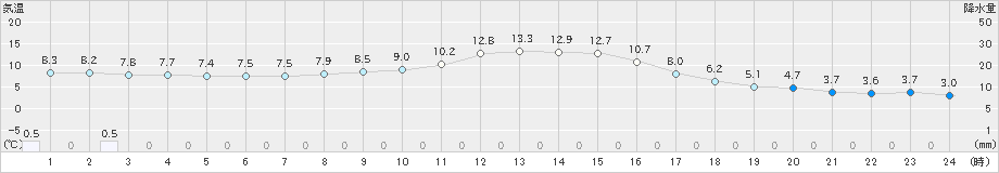 岐阜(>2021年12月25日)のアメダスグラフ