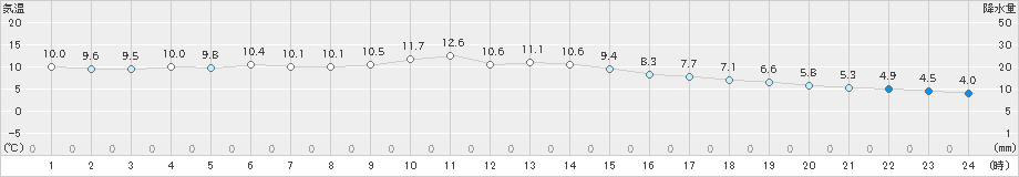 大阪(>2021年12月25日)のアメダスグラフ