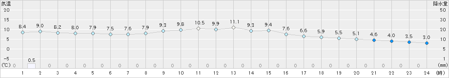 奈良(>2021年12月25日)のアメダスグラフ