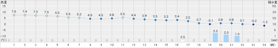 大朝(>2021年12月25日)のアメダスグラフ