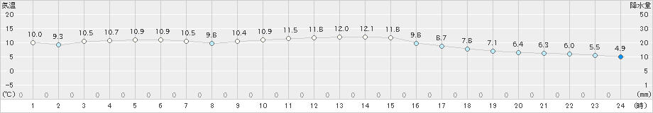 生口島(>2021年12月25日)のアメダスグラフ