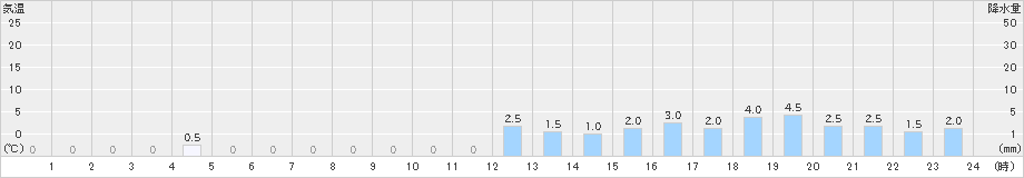 関金(>2021年12月25日)のアメダスグラフ