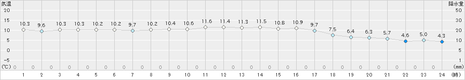 内海(>2021年12月25日)のアメダスグラフ