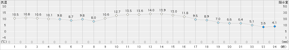 南国日章(>2021年12月25日)のアメダスグラフ