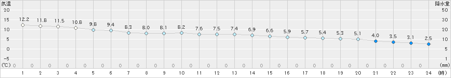 萩(>2021年12月25日)のアメダスグラフ