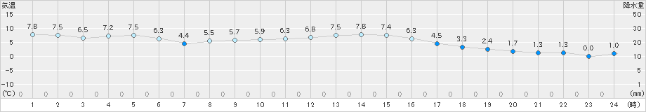 益城(>2021年12月25日)のアメダスグラフ