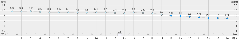 大口(>2021年12月25日)のアメダスグラフ