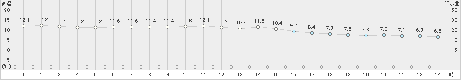喜入(>2021年12月25日)のアメダスグラフ