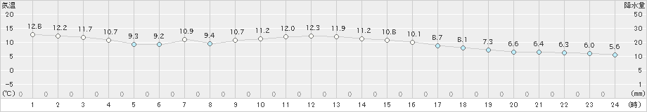 内之浦(>2021年12月25日)のアメダスグラフ