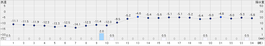 蘭越(>2021年12月26日)のアメダスグラフ