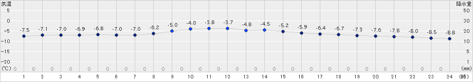 榊町(>2021年12月26日)のアメダスグラフ