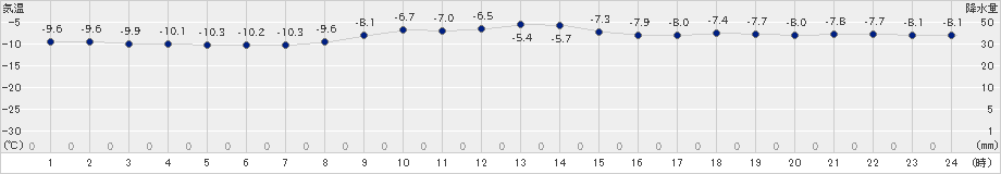 鹿追(>2021年12月26日)のアメダスグラフ