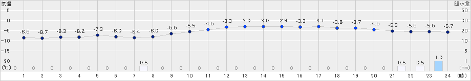 十和田(>2021年12月26日)のアメダスグラフ