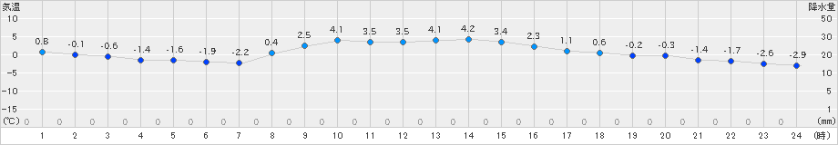 勝沼(>2021年12月26日)のアメダスグラフ