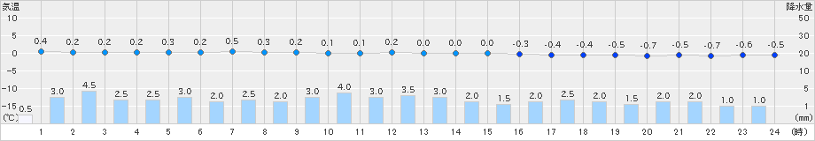 舞鶴(>2021年12月26日)のアメダスグラフ