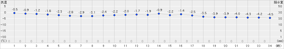 玖珠(>2021年12月26日)のアメダスグラフ