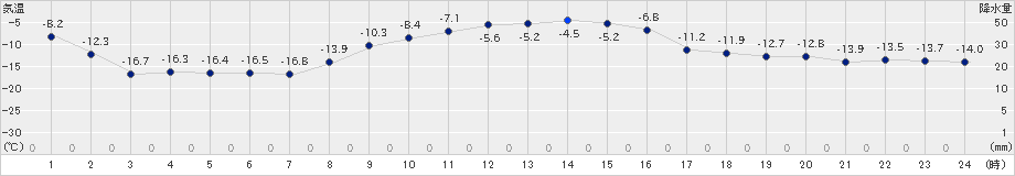 上士幌(>2021年12月27日)のアメダスグラフ