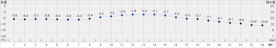 大津(>2021年12月27日)のアメダスグラフ