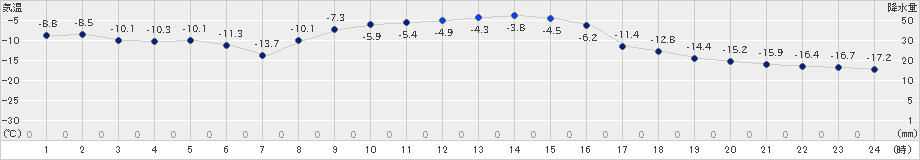 新和(>2021年12月27日)のアメダスグラフ