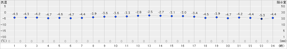 えりも岬(>2021年12月27日)のアメダスグラフ