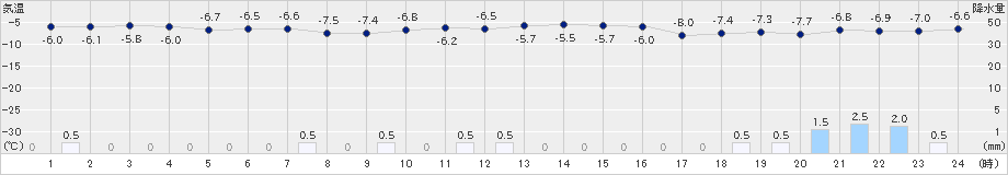 今金(>2021年12月27日)のアメダスグラフ