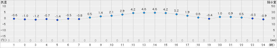 日立(>2021年12月27日)のアメダスグラフ