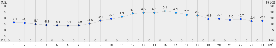 勝沼(>2021年12月27日)のアメダスグラフ